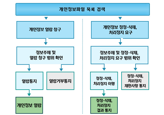 정보주체와 법정대리인의 권리·의무 및 그 행사방법