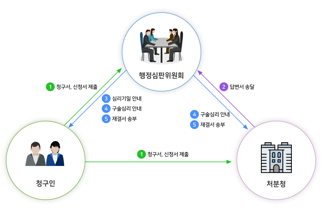 이의 제기 절차